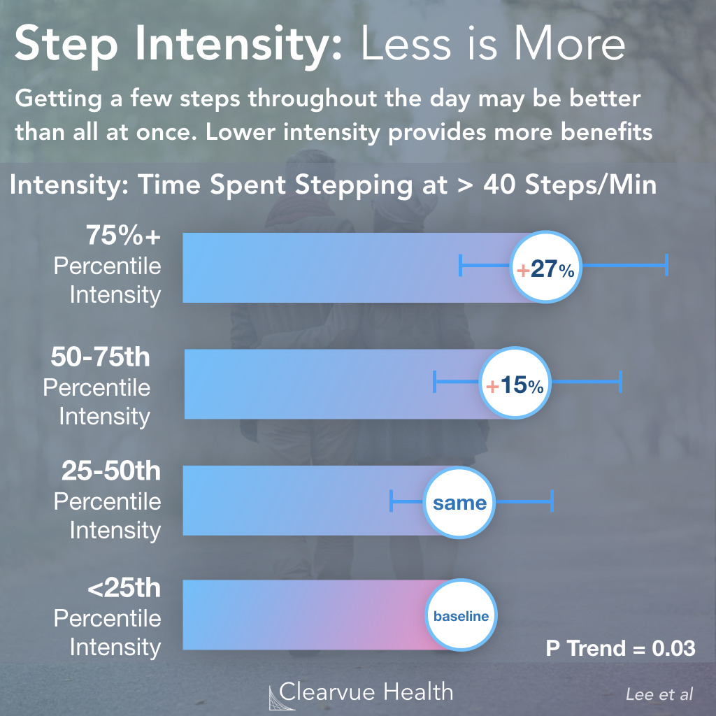 Walking vs Running: Step Count & Mortality