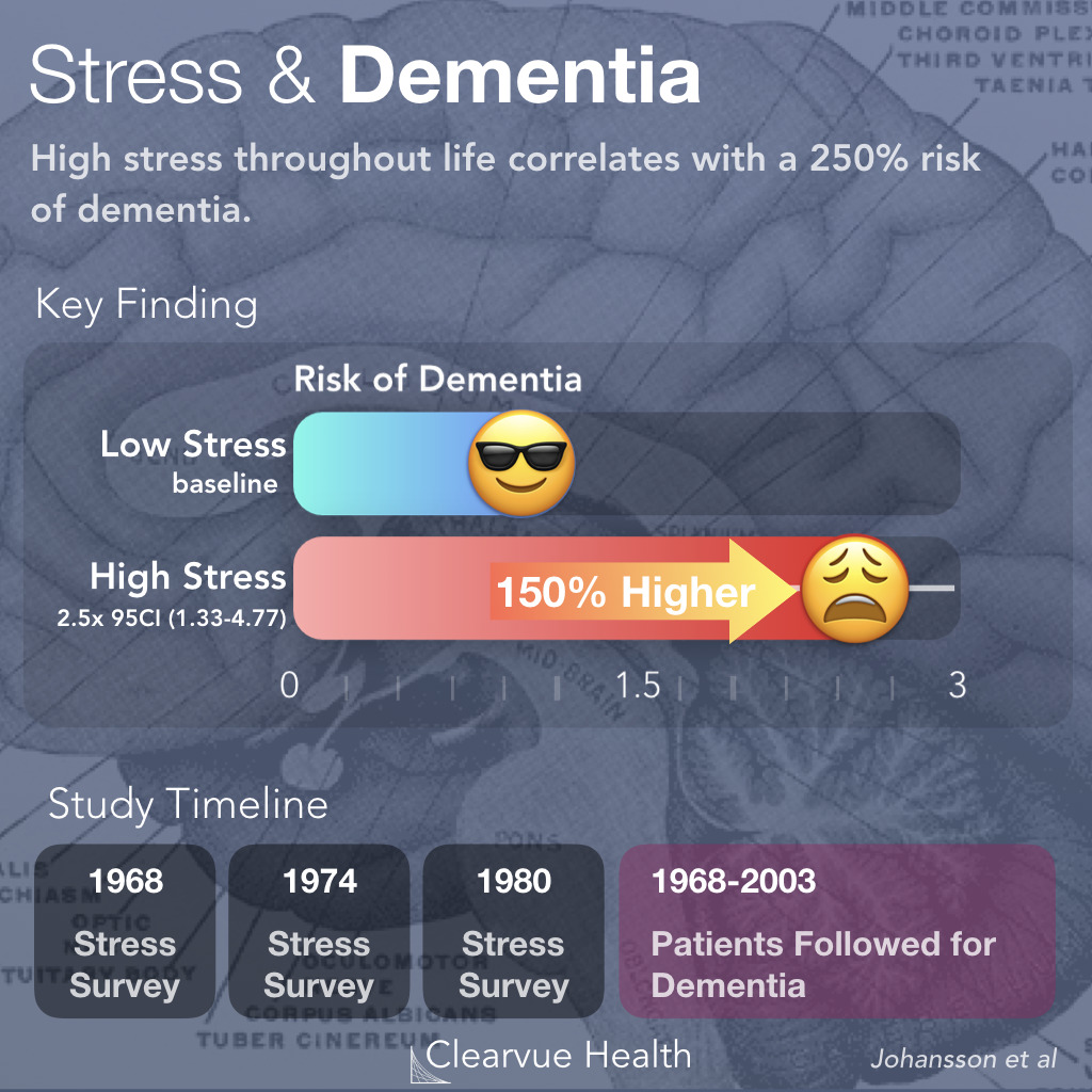 Stress Increases Dementia Risk