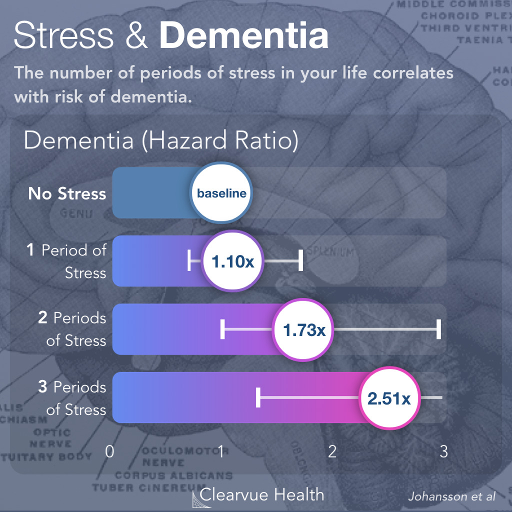 More stressful periods = Higher dementia risk