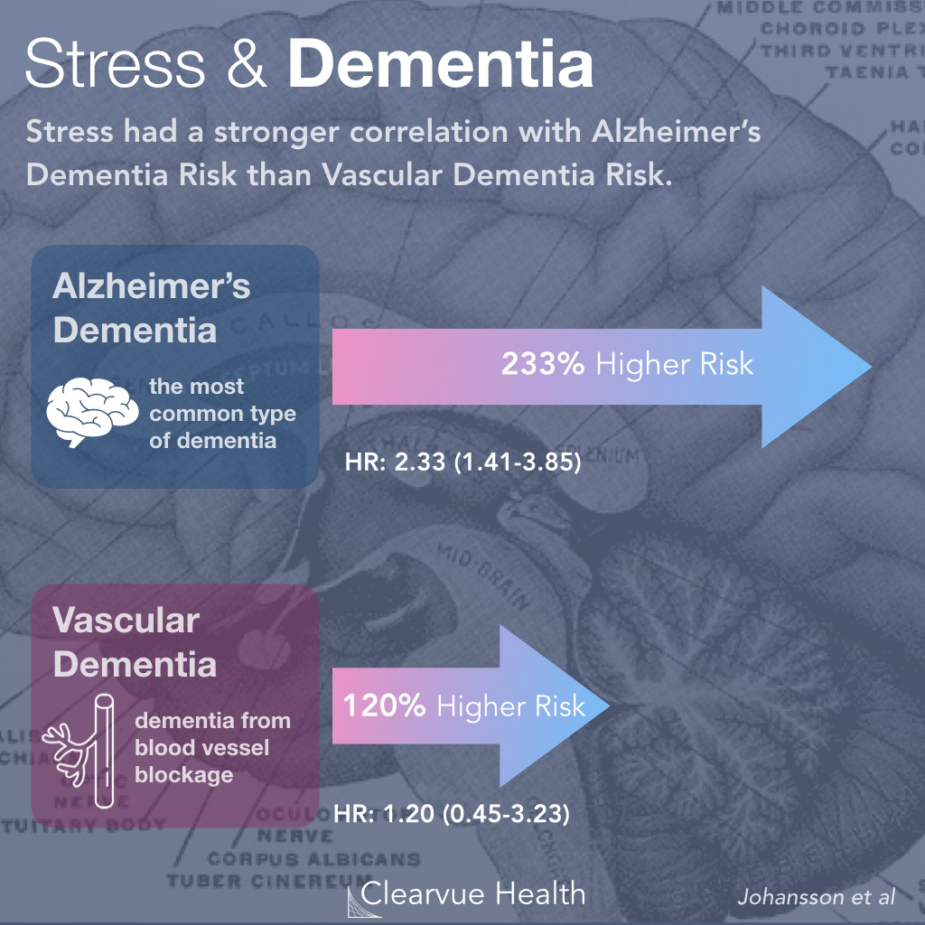 Stress has a strong effect on Alzheimer's risk