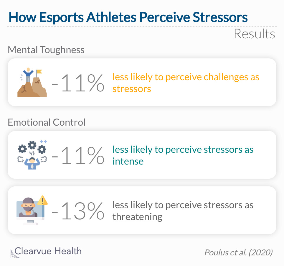 Esports athletes displayed significant emotional control when faced with stressors or threats.