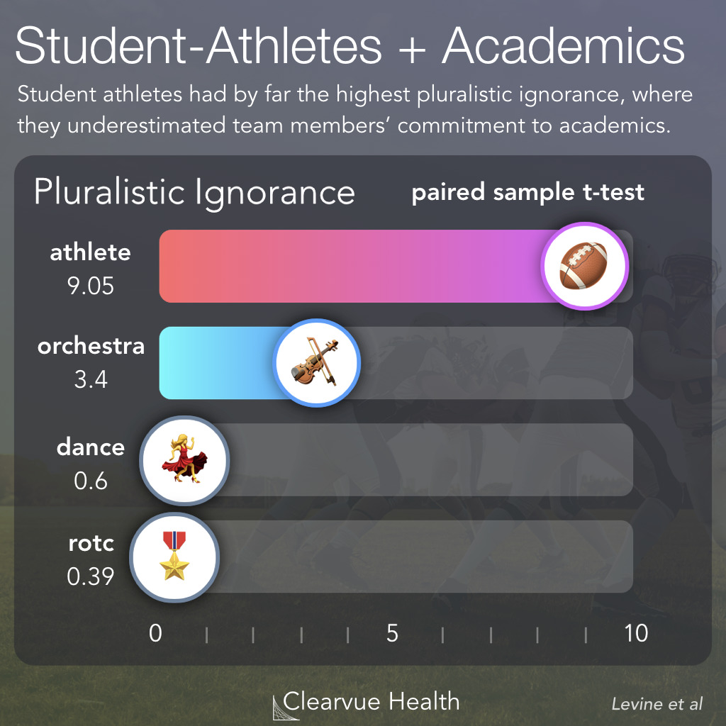 Student Athletes have the strongest pluralistic ignorance