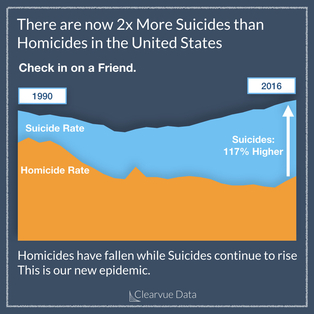 There are now 2x More Suicides than Homicides in the United States