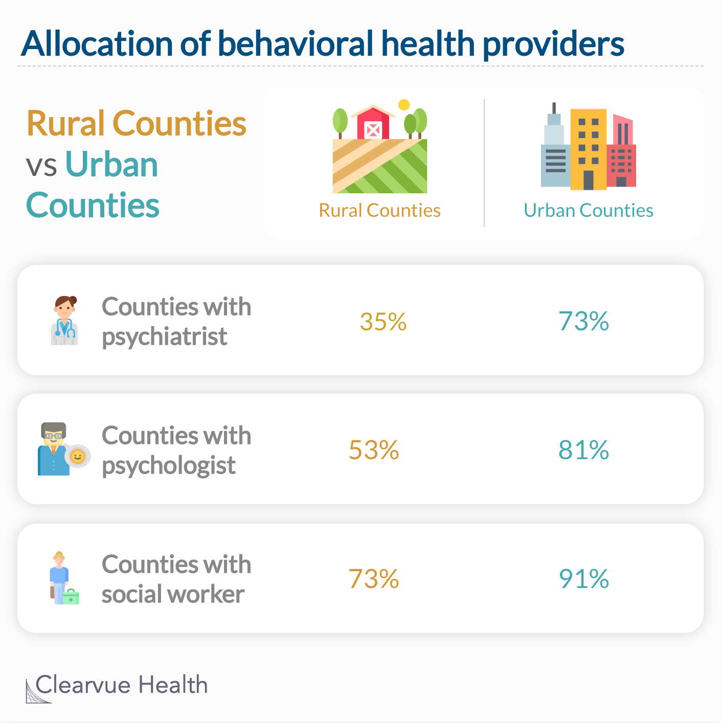 5% of rural counties do not have practicing psychiatrists and 47% do not have working psychologists