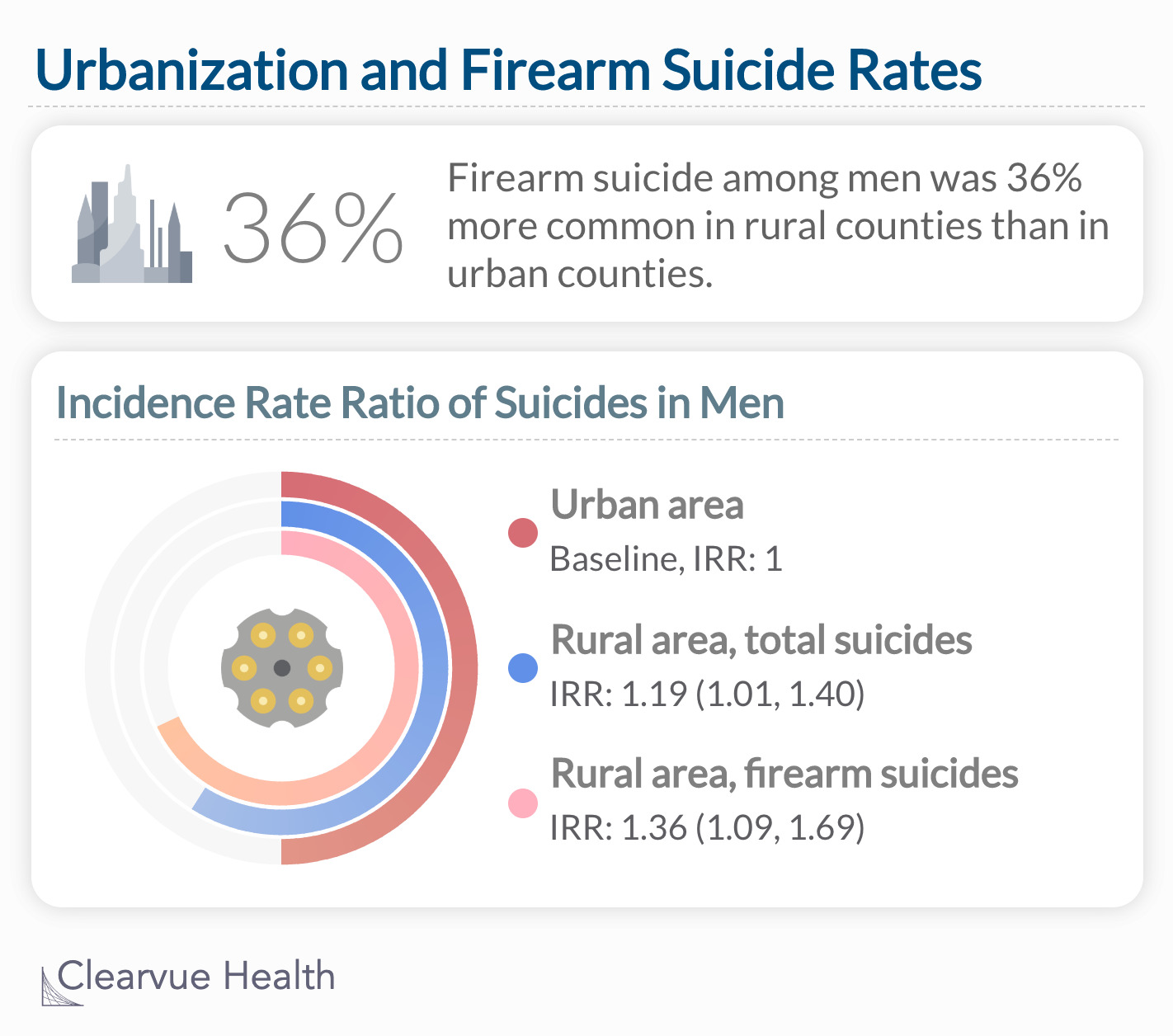 Firearm suicide among men was 36% more common in rural counties than in urban counties. 