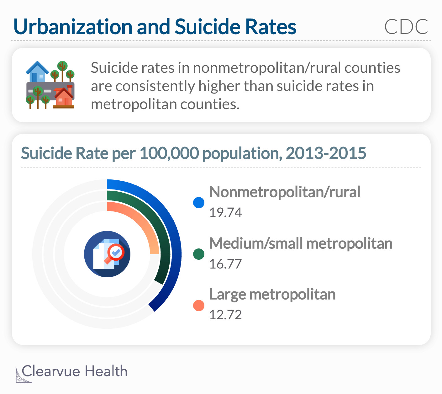 Suicide rates in nonmetropolitan/rural counties are consistently higher than suicide rates in metropolitan counties.