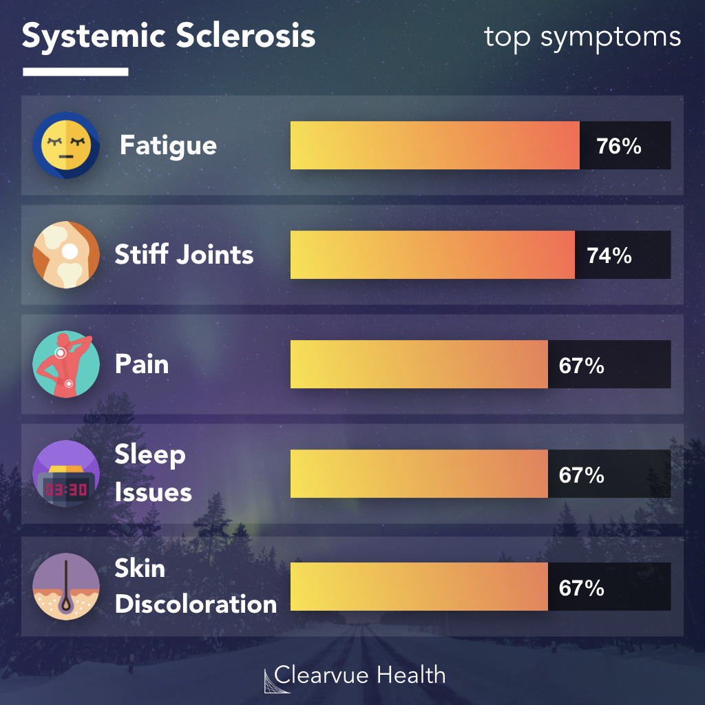 top symptoms of systemic sclerosis (scleroderma)