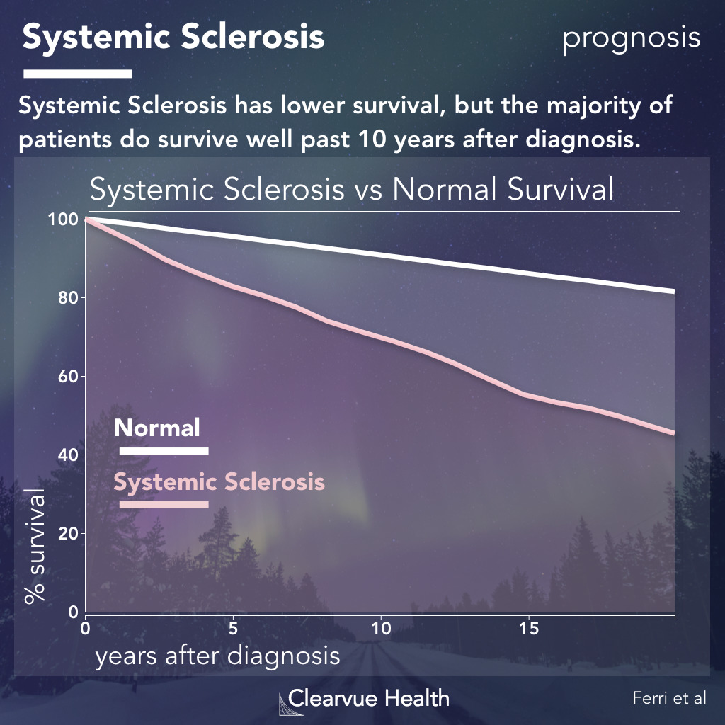 prognosis and life expectancy for systemic sclerosis