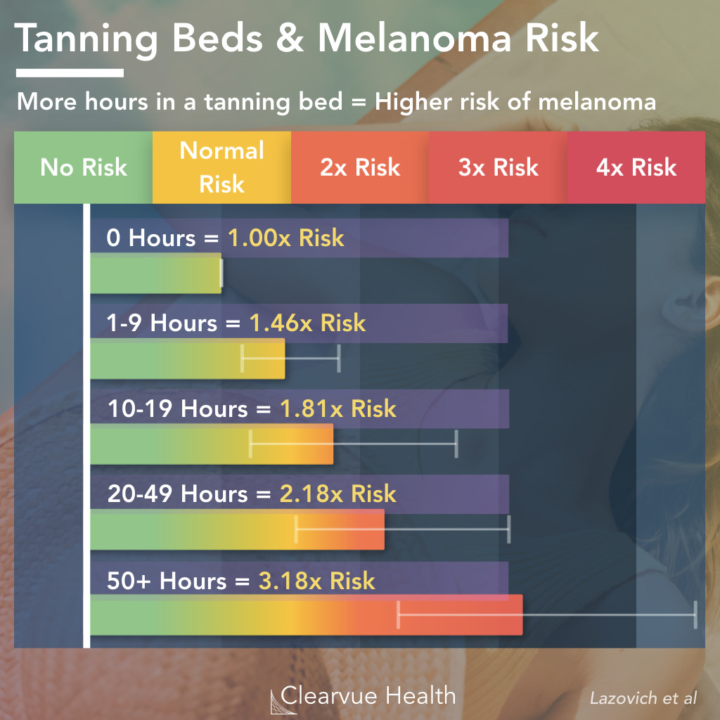 Tanning Beds and Melanoma Risk
