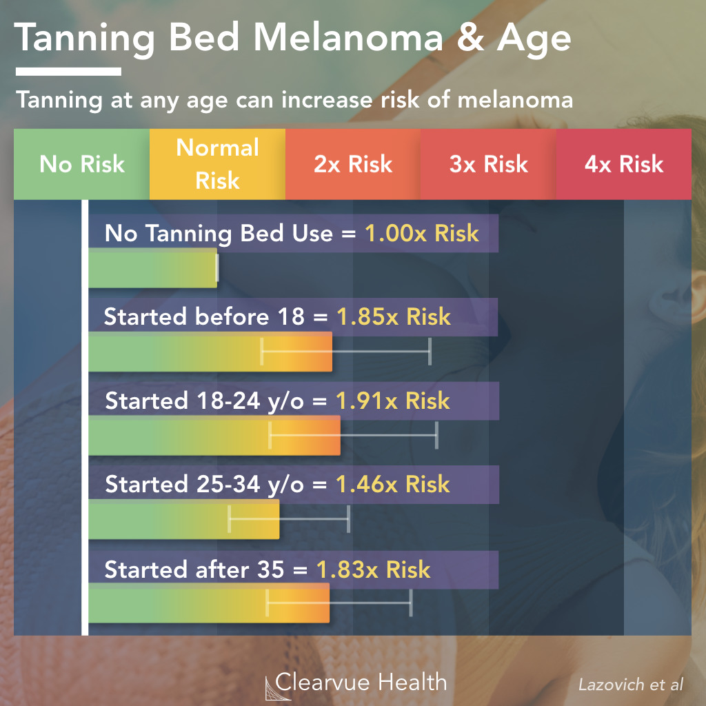 Data on Tanning Bed Melanoma Risk and Age Initiated