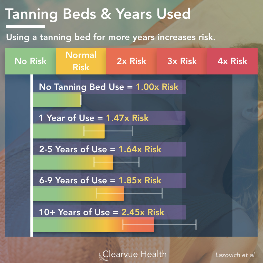 Tanning Bed Melanoma Risk and Years Tanning