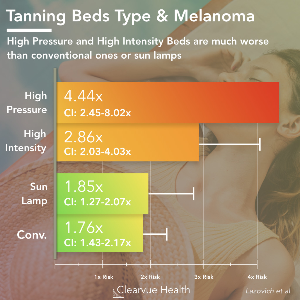 Tanning Bed Type and Melanoma Risk