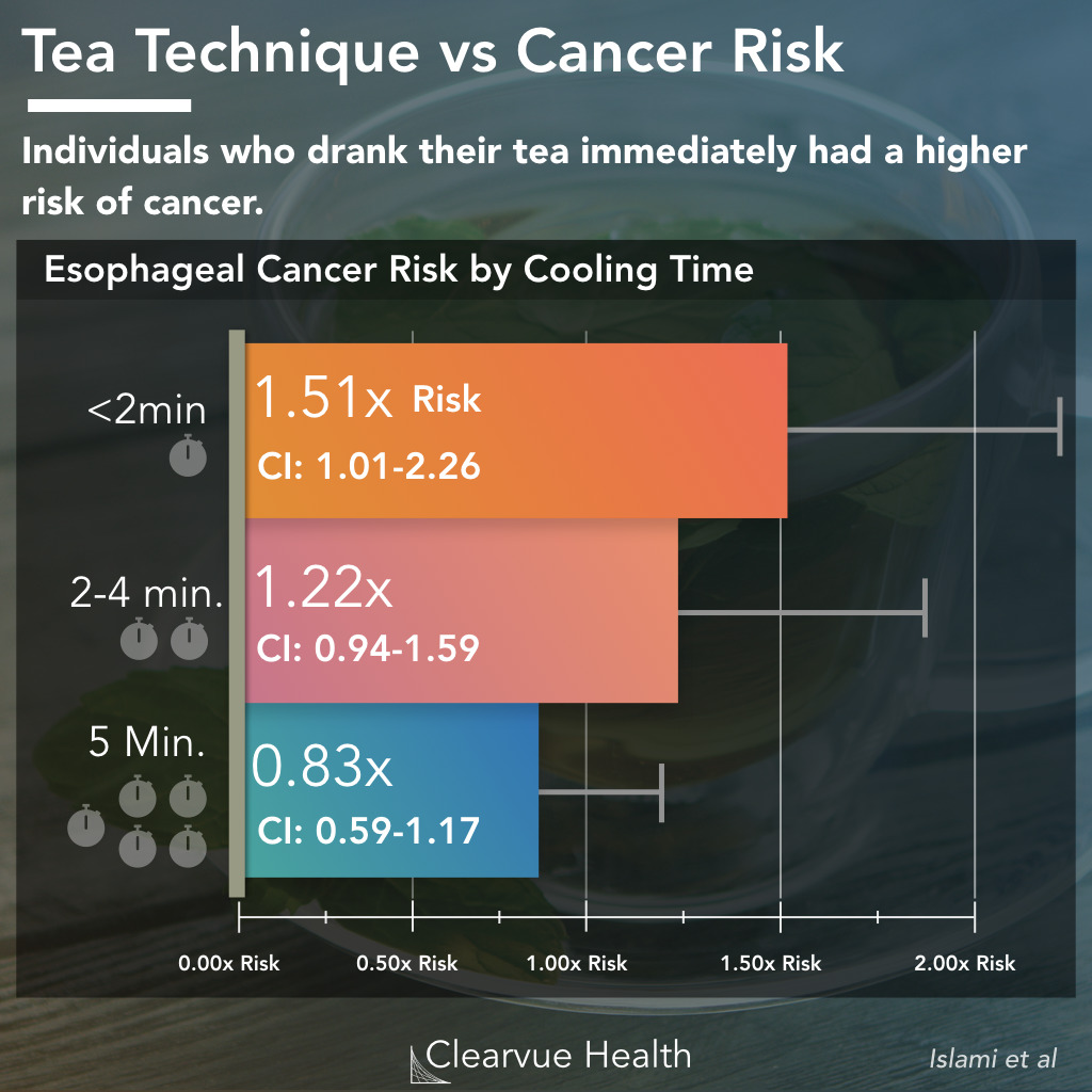 tea brewing time and esophageal cancer