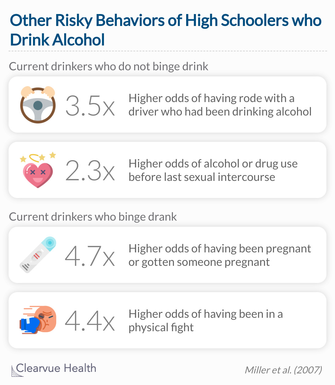 High school students who drink alcohol are more likely to participate in other risky behaviors like drunk driving and 