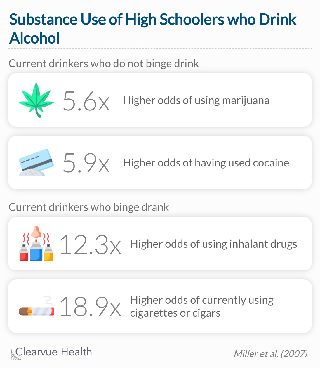 High school students who drink alcohol are more likely to participate in other risky behaviors like drunk driving and 