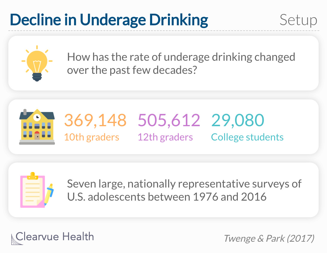How has the rate of underage drinking changed over the past few decades? 