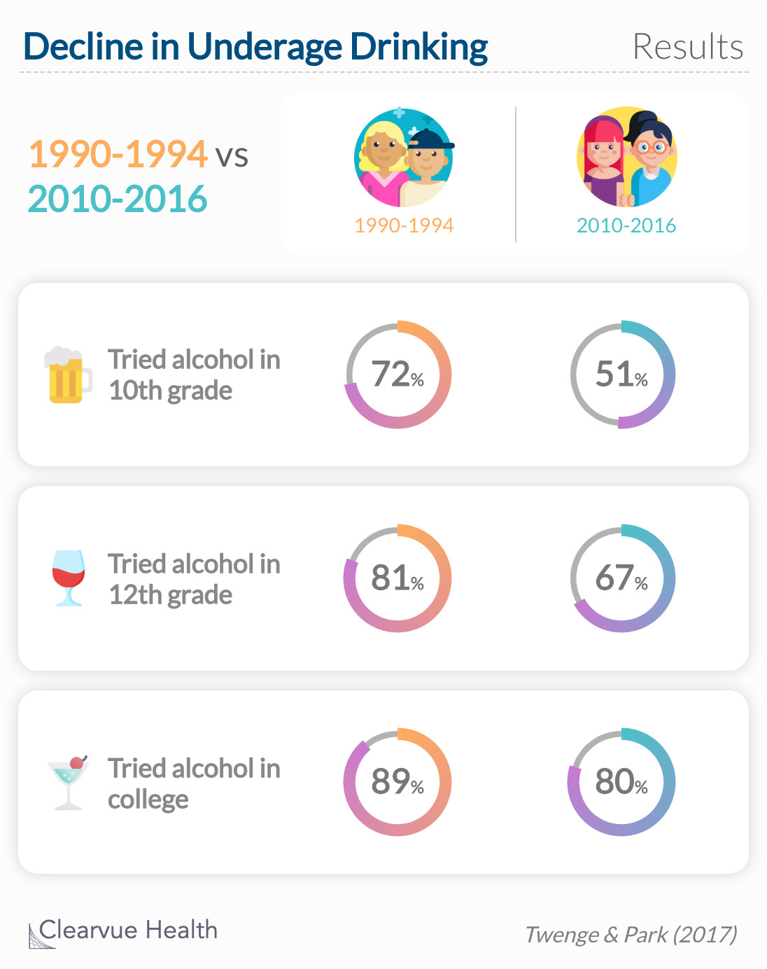 Fewer high school and college students reported ever drinking alcohol in recent years compared to students from previous generations. 