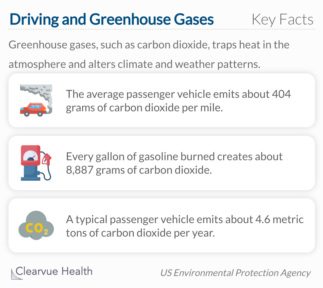 Greenhouse gases, such as carbon dioxide, traps heat in the atmosphere and alters climate and weather patterns. 