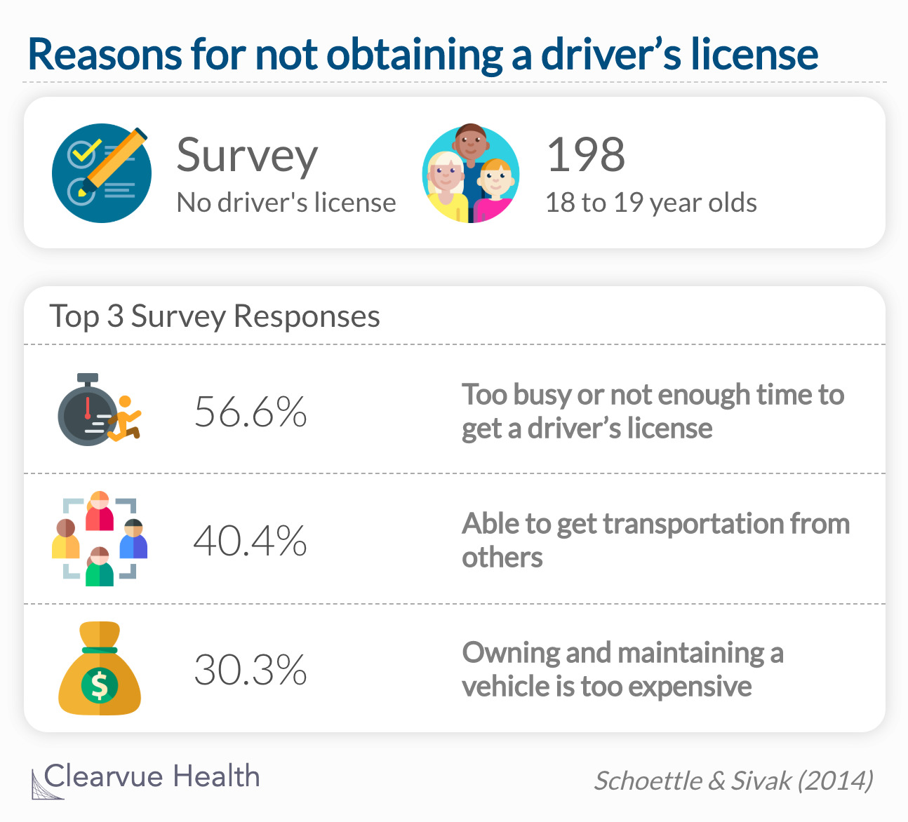 Young adults without driver's licences say they are too busy to get one, have easy transportation from other people, or do not have the funds to get a car