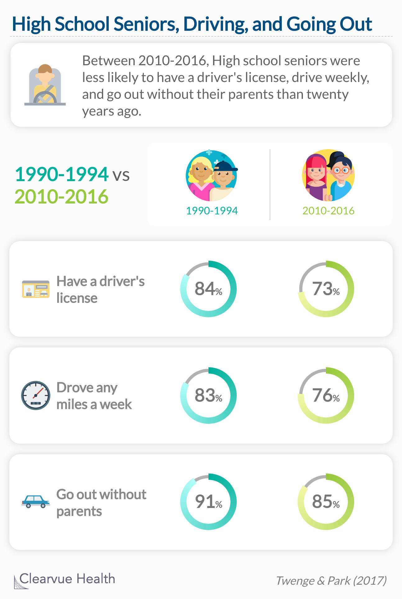 Between 2010-2016, High school seniors were less likely to have a driver's license, drive weekly, and go out without their parents than twenty years ago. 