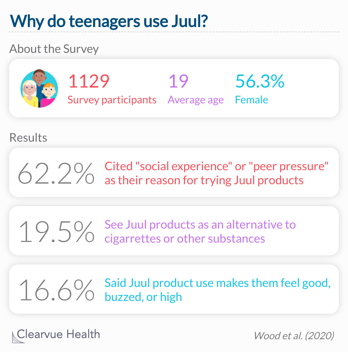 Data found that the majority of young people try Juul as part of a social experience. 