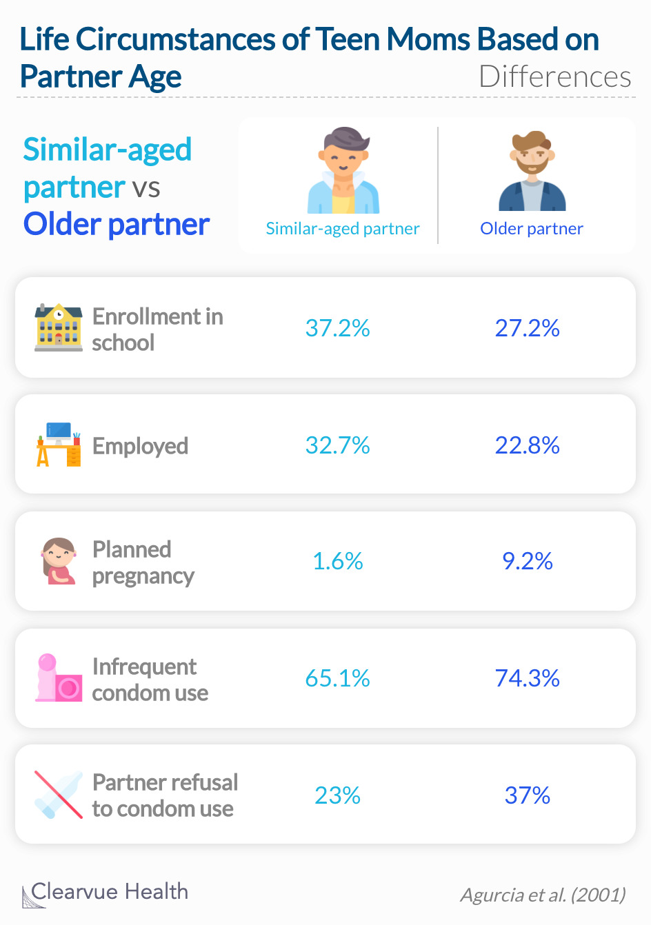 Adolescent mothers with older adult partners were significantly less likely to be employed or enrolled in school and were more likely to report planned repeated pregnancies.