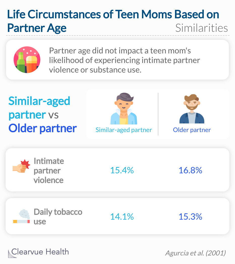 Partner age did not impact a teen mom's likelihood of experiencing intimate partner violence or substance use. 