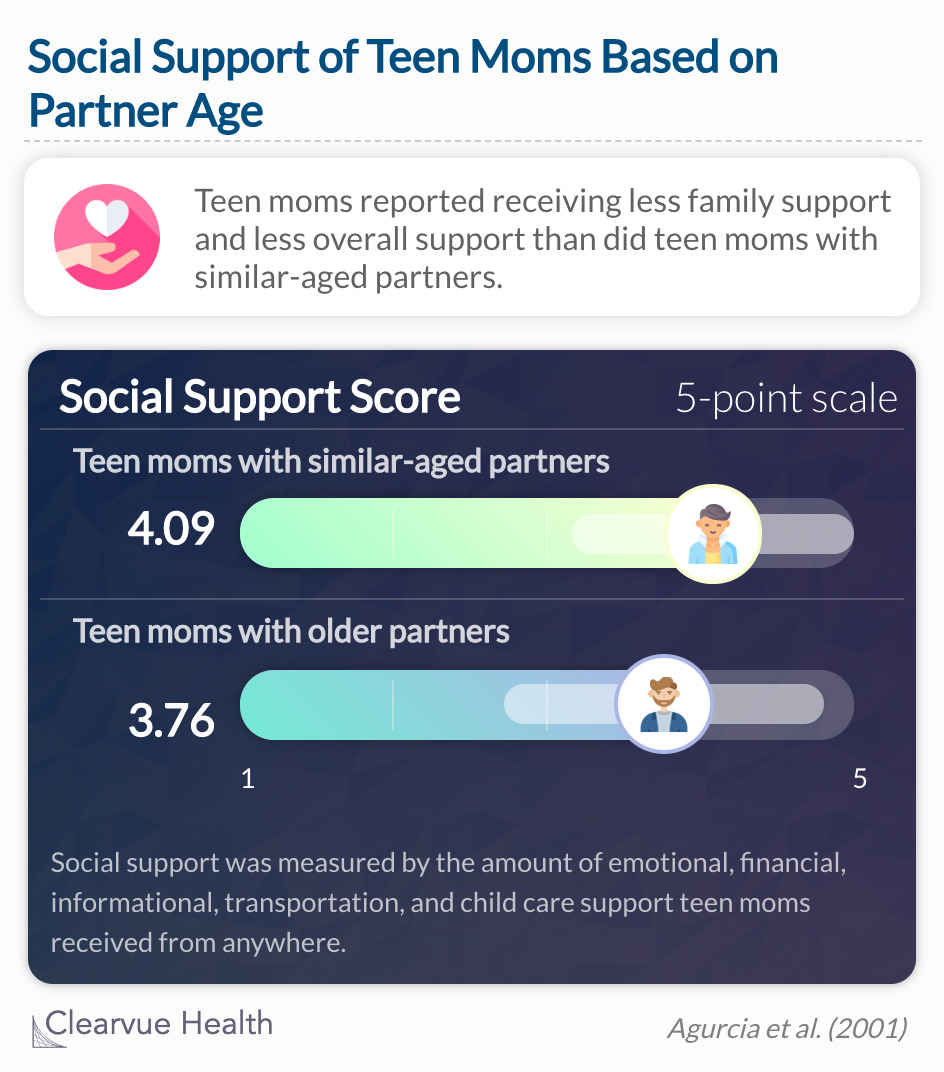 Adolescent mothers reported receiving less family support and less overall support than did adolescent mothers with similar-aged partners. 