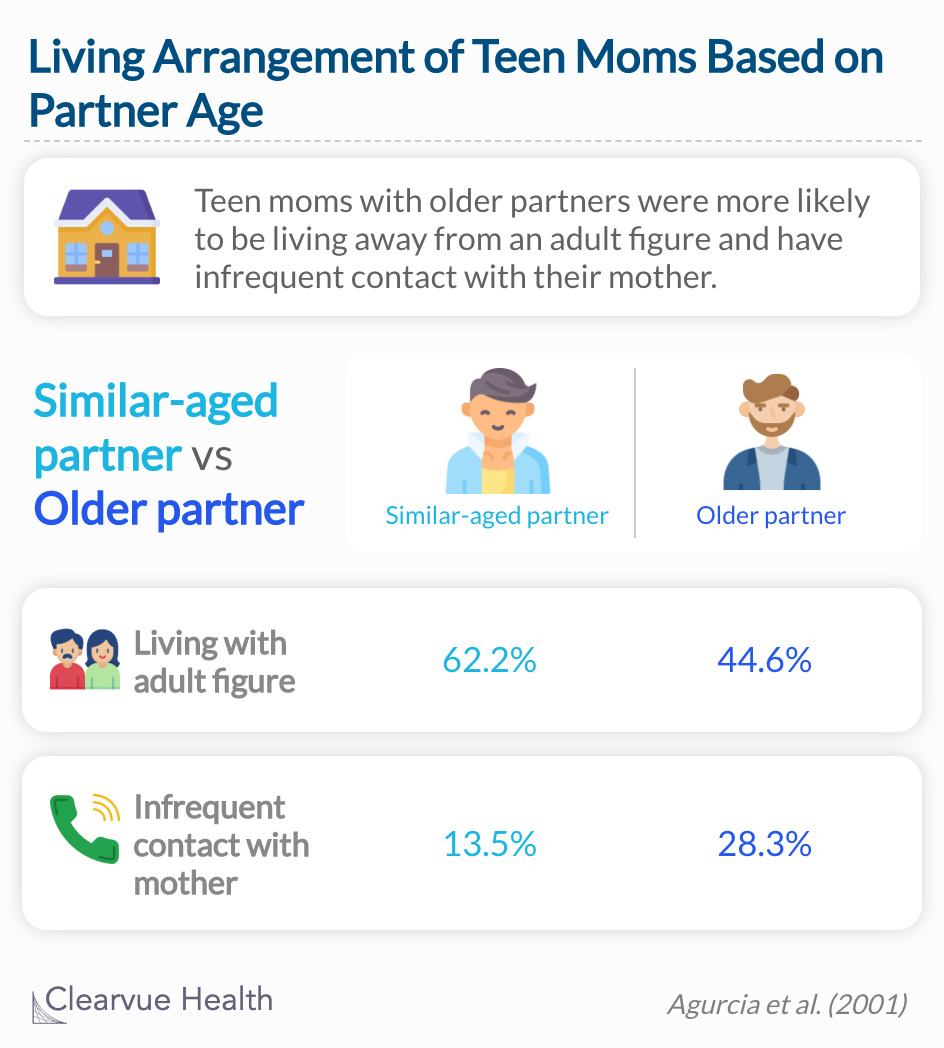 Teen moms with older partners were more likely to be living on their own, away from an adult authority figure, and receive less family support. 