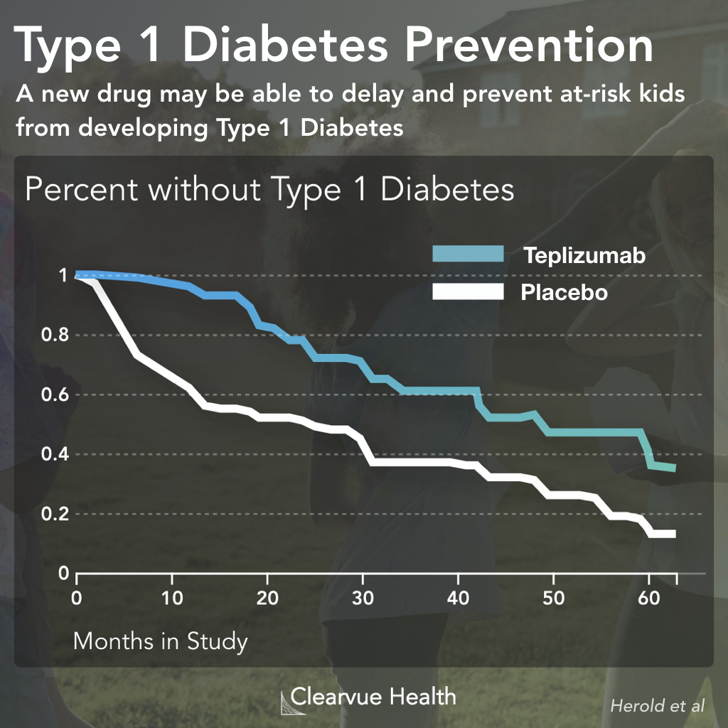 Teplizumab and Type 1 Diabetes