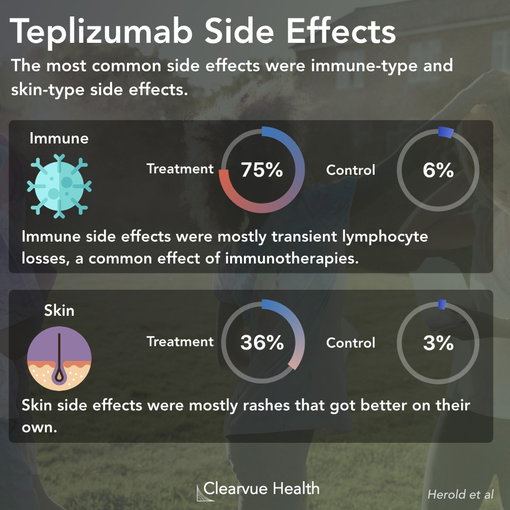 Top Side Effects of Teplizumab