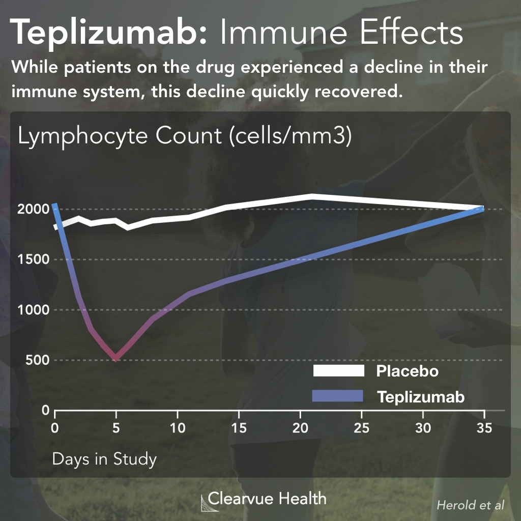 Lymphopenia Side Effects of Teplizumab