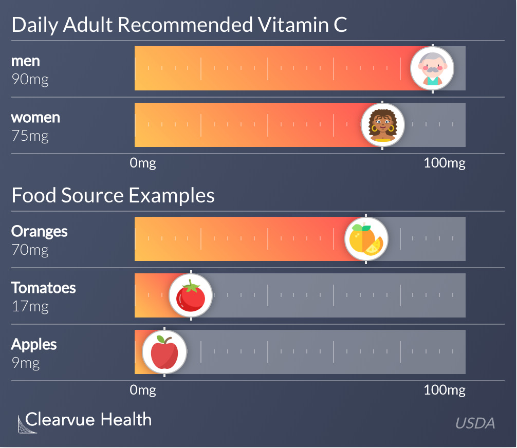 Daily Adult Recommended Vitamin C