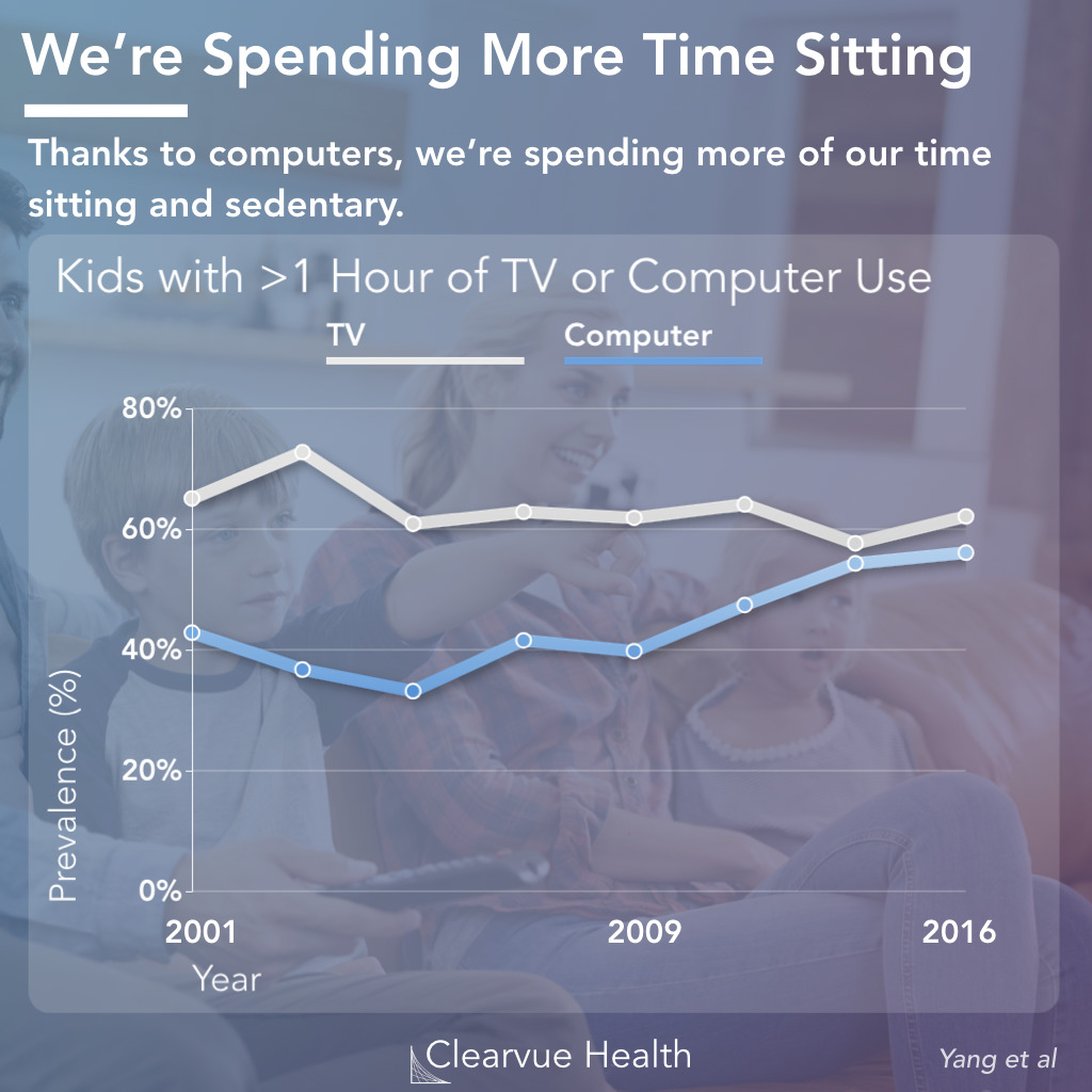 Children: Time Watching TV vs On the Computer