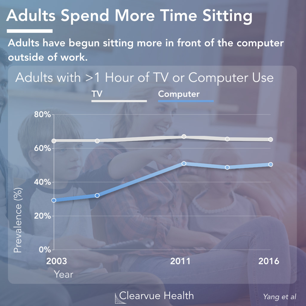 Adults: Time Watching TV vs On the Computer