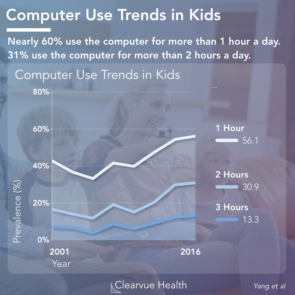 Kids: In Depth Trends on Time Spent on the Computer