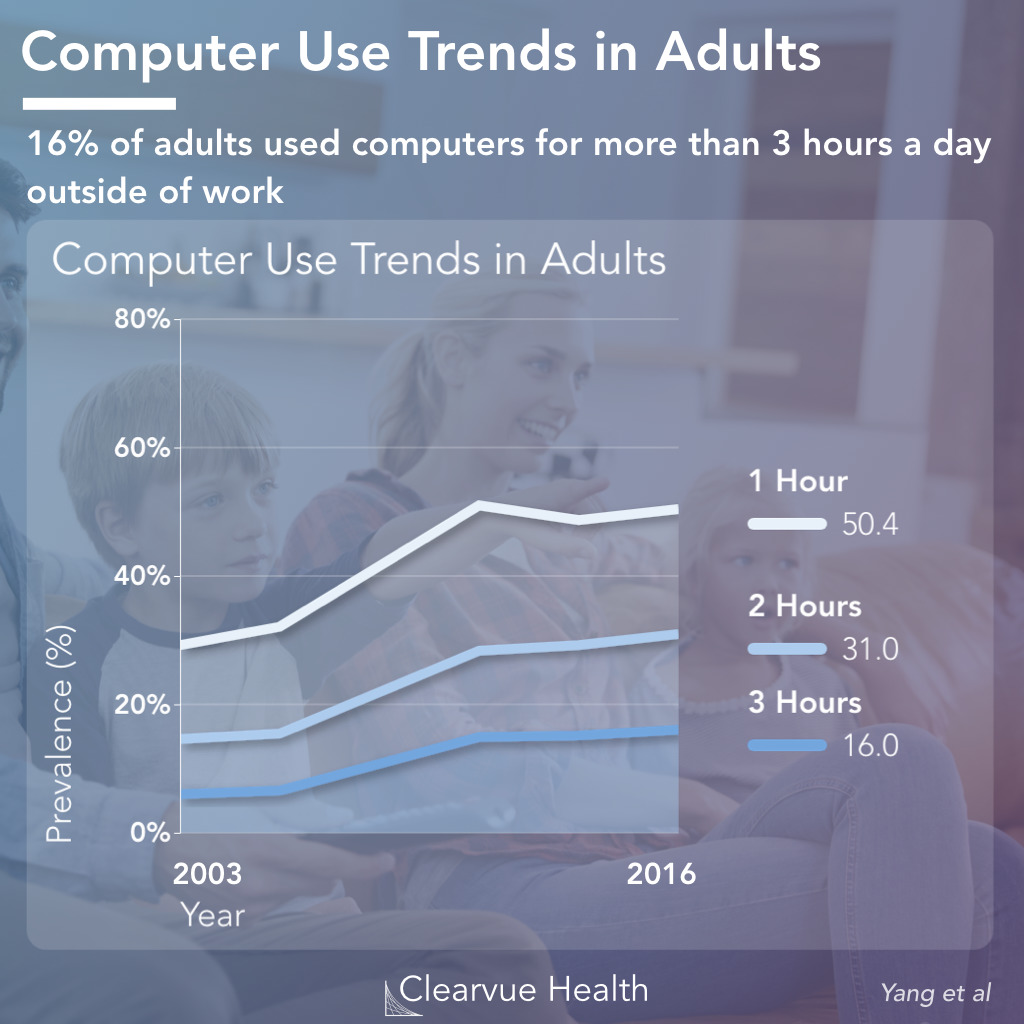 Adults: In Depth Trends on Time Spent on the Computer