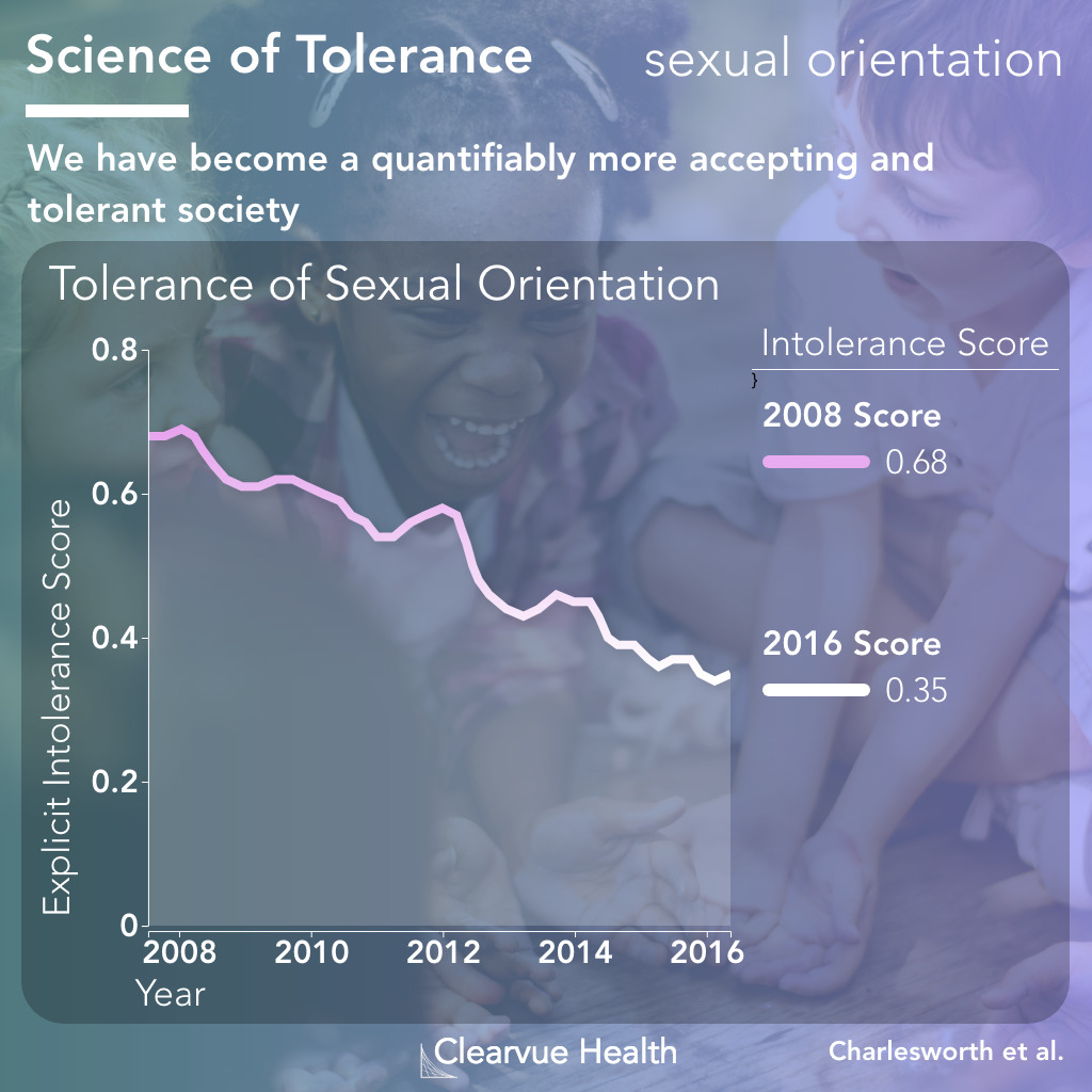 Tolerance of Sexual Orientation