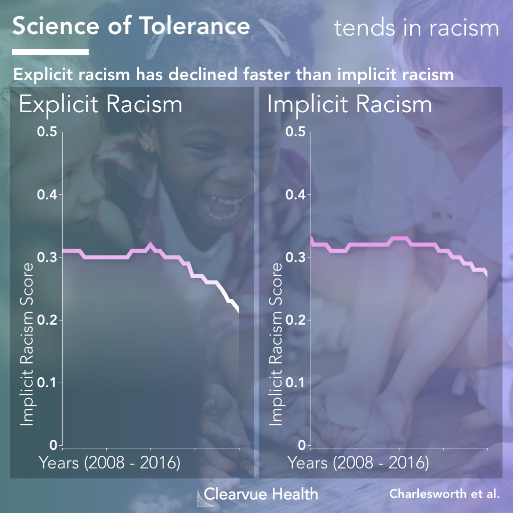 Racism: Implicit and Explicit bias