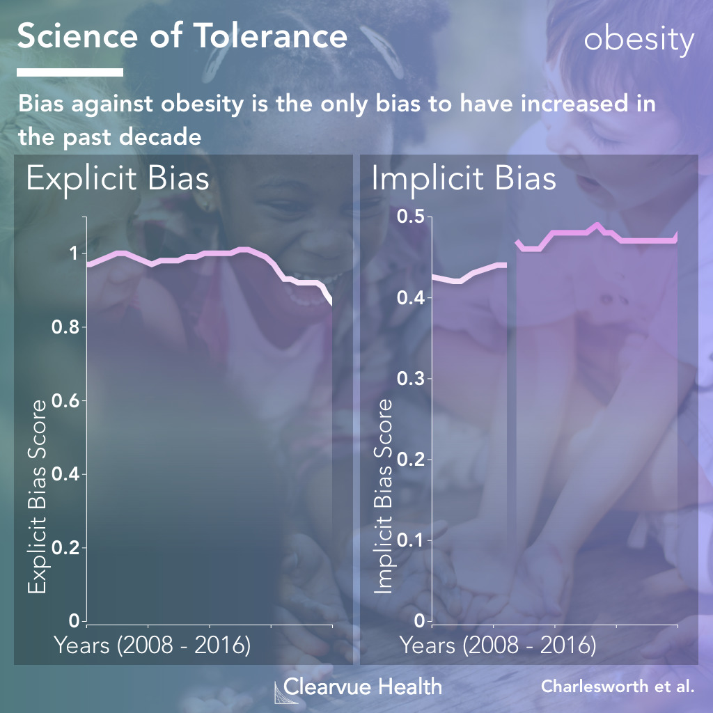 Data on Tolerance of Obesity and bias against fat people