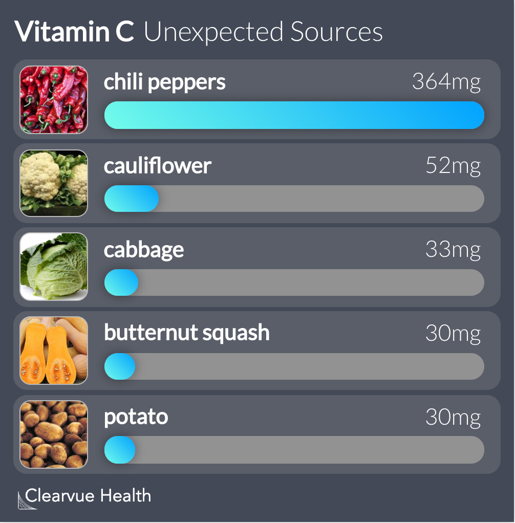 Vitamin C: unexpectedly great sources