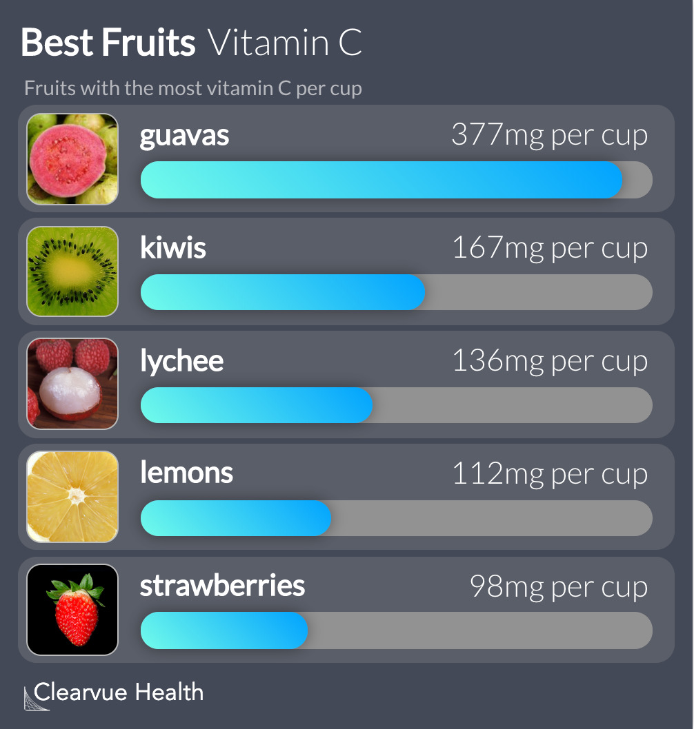 Best Fruits for Vitamin C