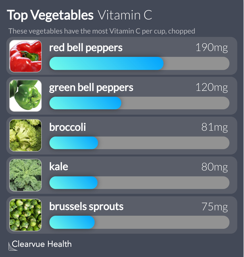 Top Vegetables Vitamin C