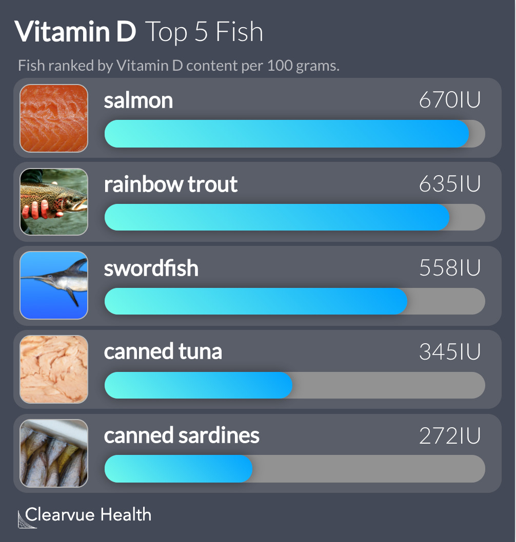 Top 5 Fish for Vitamin D