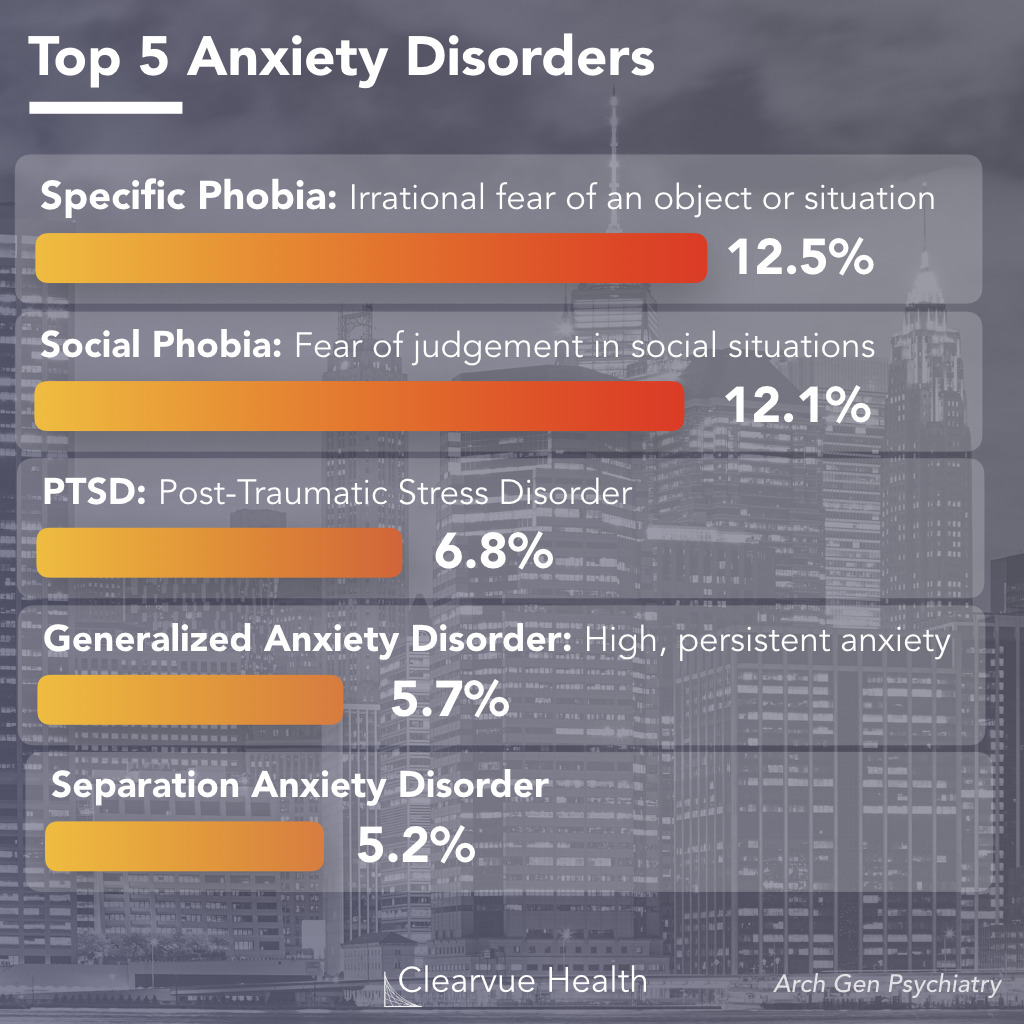 Top 5 Types of Anxiety Disorders