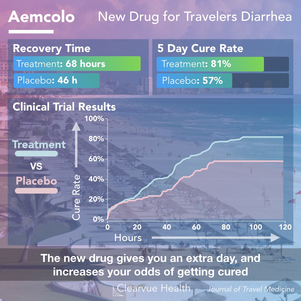 chart of aemcolo efficacy, a new drug for travelers diarrhea