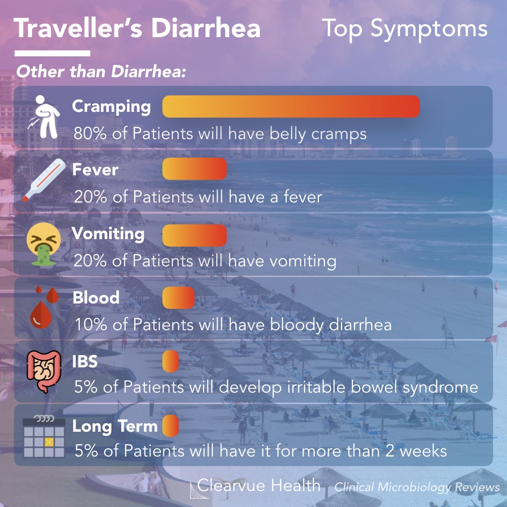 travellers diarrhoea with blood