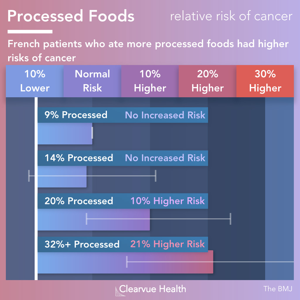 link between processed food and cancer