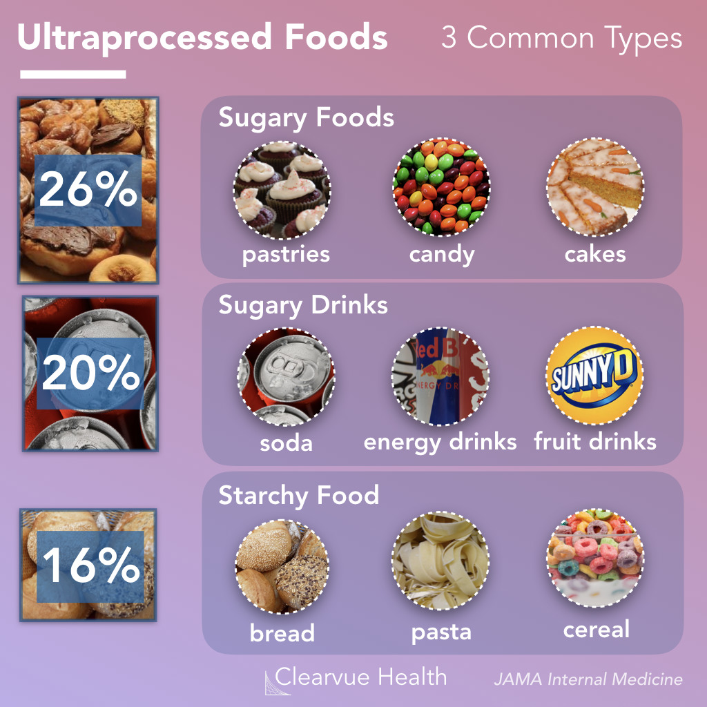 top types of ultraprocessed foods