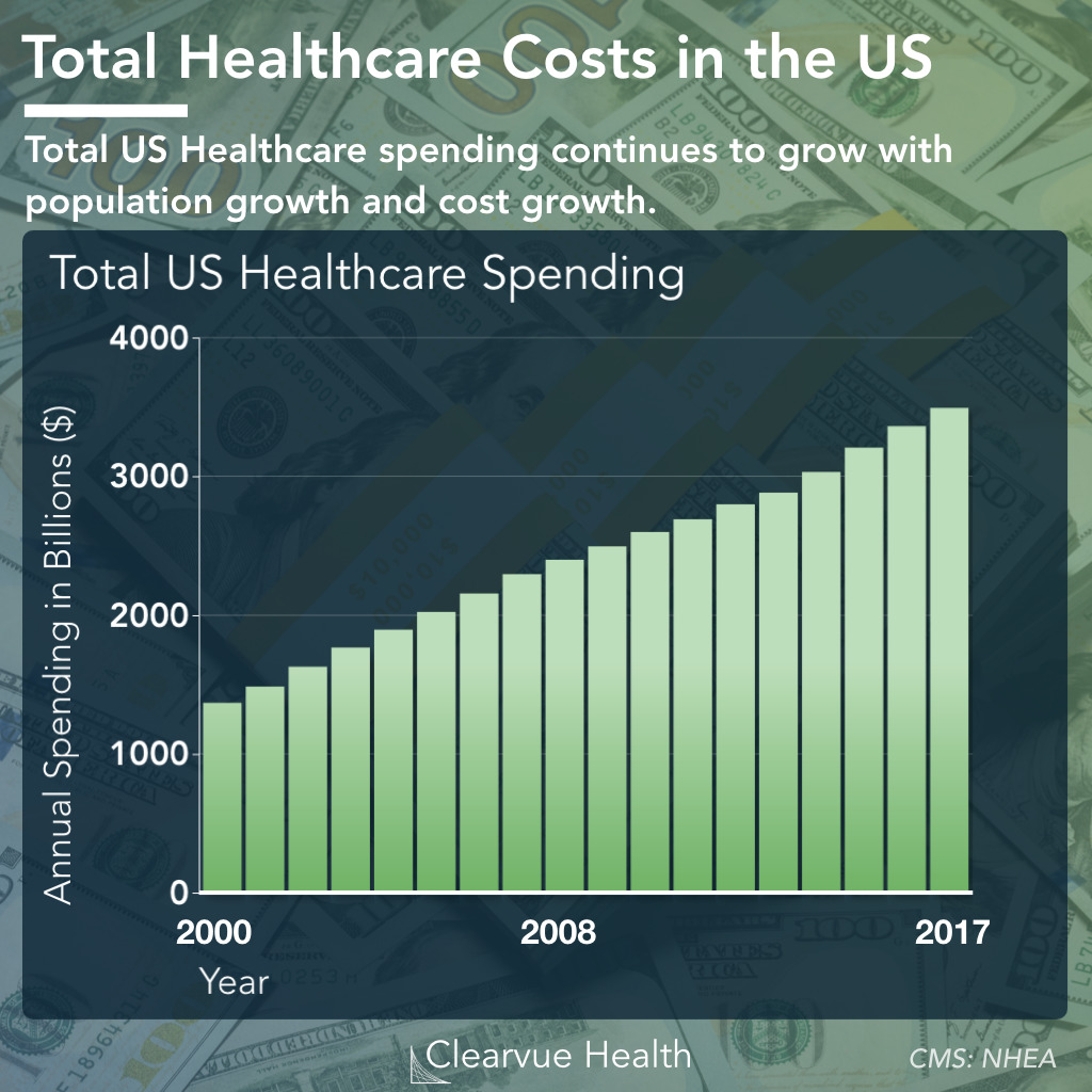 Total Healthcare Spending in the United States